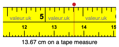 13.67 centimeters on a tape measure