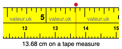 13.68 centimeters on a tape measure