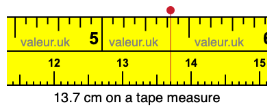 13.7 cm on a tape measure 13.7 centimeters on a tape measure