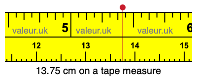 13.75 centimeters on a tape measure