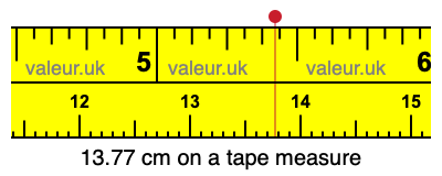 13.77 centimeters on a tape measure