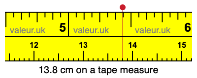 13.8 centimeters on a tape measure