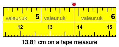 13.81 centimeters on a tape measure