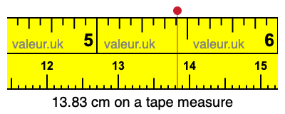 13.83 centimeters on a tape measure