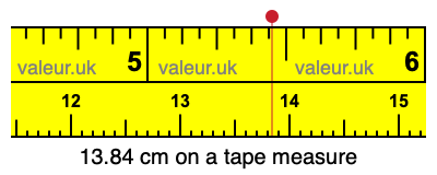 13.84 centimeters on a tape measure