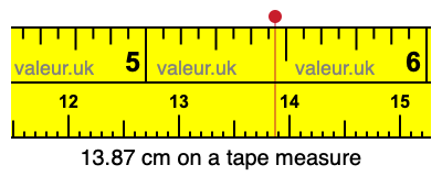 13.87 centimeters on a tape measure