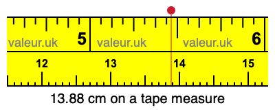 13.88 centimeters on a tape measure