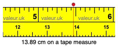 13.89 centimeters on a tape measure