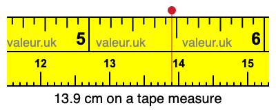 13.9 centimeters on a tape measure