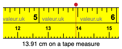 13.91 centimeters on a tape measure