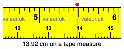 13.92 centimeters on a tape measure