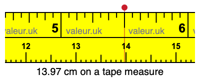 13.97 centimeters on a tape measure