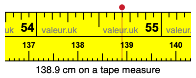 138.9 centimeters on a tape measure
