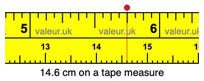 14.6 cm on a tape measure 14.6 centimeters on a tape measure