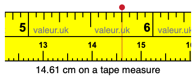 14.61 cm on a tape measure 14.61 centimeters on a tape measure