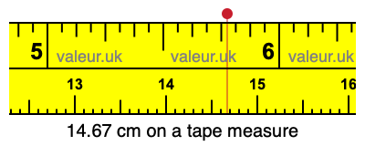 14.67 cm on a tape measure 14.67 centimeters on a tape measure