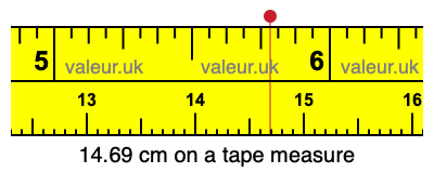14.69 centimeters on a tape measure