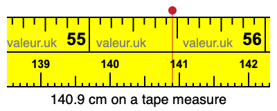 140.9 cm on a tape measure 140.9 centimeters on a tape measure