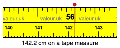 142.2 cm on a tape measure 142.2 centimeters on a tape measure