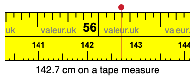 142.7 cm on a tape measure 142.7 centimeters on a tape measure