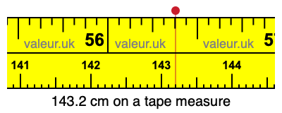 143.2 cm on a tape measure 143.2 centimeters on a tape measure