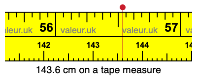143.6 cm on a tape measure 143.6 centimeters on a tape measure