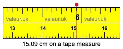 15.09 centimeters on a tape measure