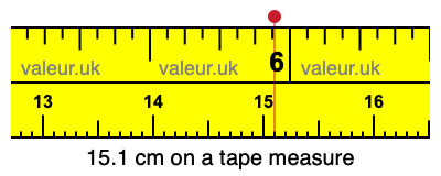 15.1 centimeters on a tape measure