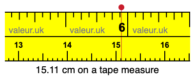 15.11 centimeters on a tape measure