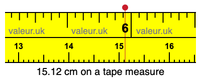 15.12 centimeters on a tape measure