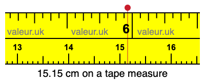 15.15 centimeters on a tape measure