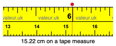 15.22 centimeters on a tape measure