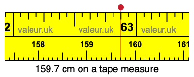 159.7 cm on a tape measure 159.7 centimeters on a tape measure