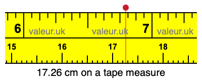 17.26 cm on a tape measure 17.26 centimeters on a tape measure