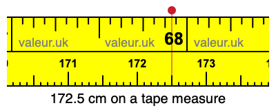 172.5 cm on a tape measure 172.5 centimeters on a tape measure