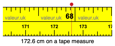 172.6 cm on a tape measure 172.6 centimeters on a tape measure