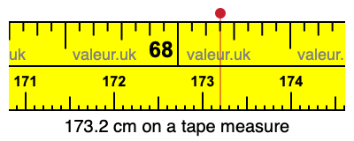 173.2 centimeters on a tape measure