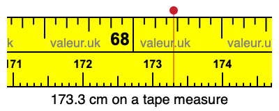 173.3 centimeters on a tape measure