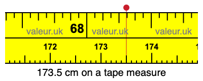 173.5 centimeters on a tape measure