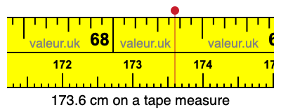 173.6 centimeters on a tape measure