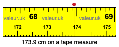 173.9 centimeters on a tape measure