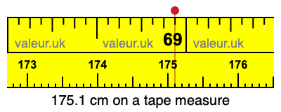 175.1 centimeters on a tape measure