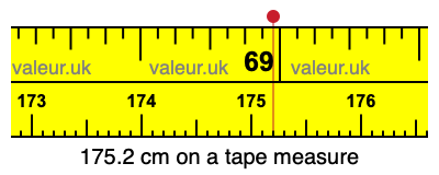 175.2 centimeters on a tape measure