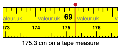 175.3 centimeters on a tape measure