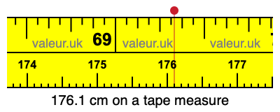 176.1 centimeters on a tape measure