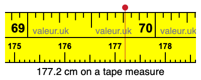 177.2 centimeters on a tape measure