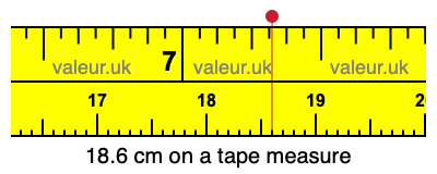 18.6 centimeters on a tape measure