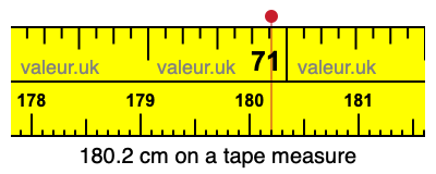 180.2 centimeters on a tape measure