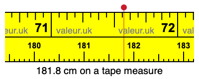 181.8 centimeters on a tape measure