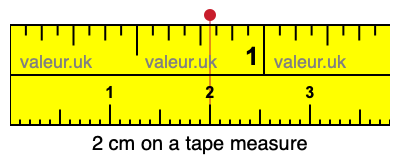 2 centimeters on a tape measure